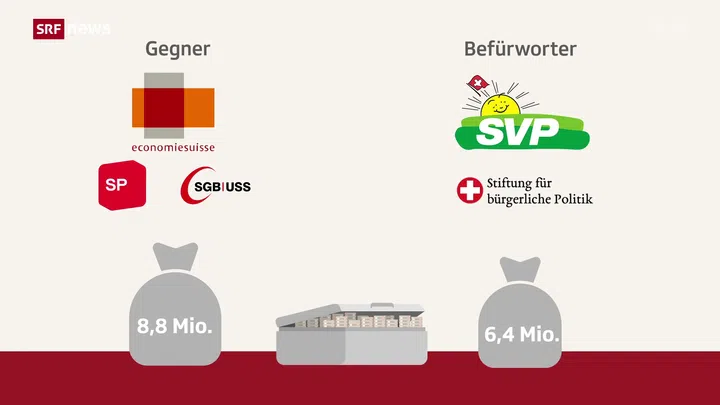 Keine 10 Mio Schweiz So Viel Geld Fliesst In Die keine-10-mio-schweiz-so-viel-geld-fliesst-in-die