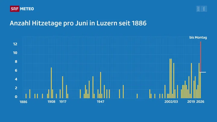 Hitzewelle der Superlative - Zweitheissester Juni seit über 270 Jahren ...